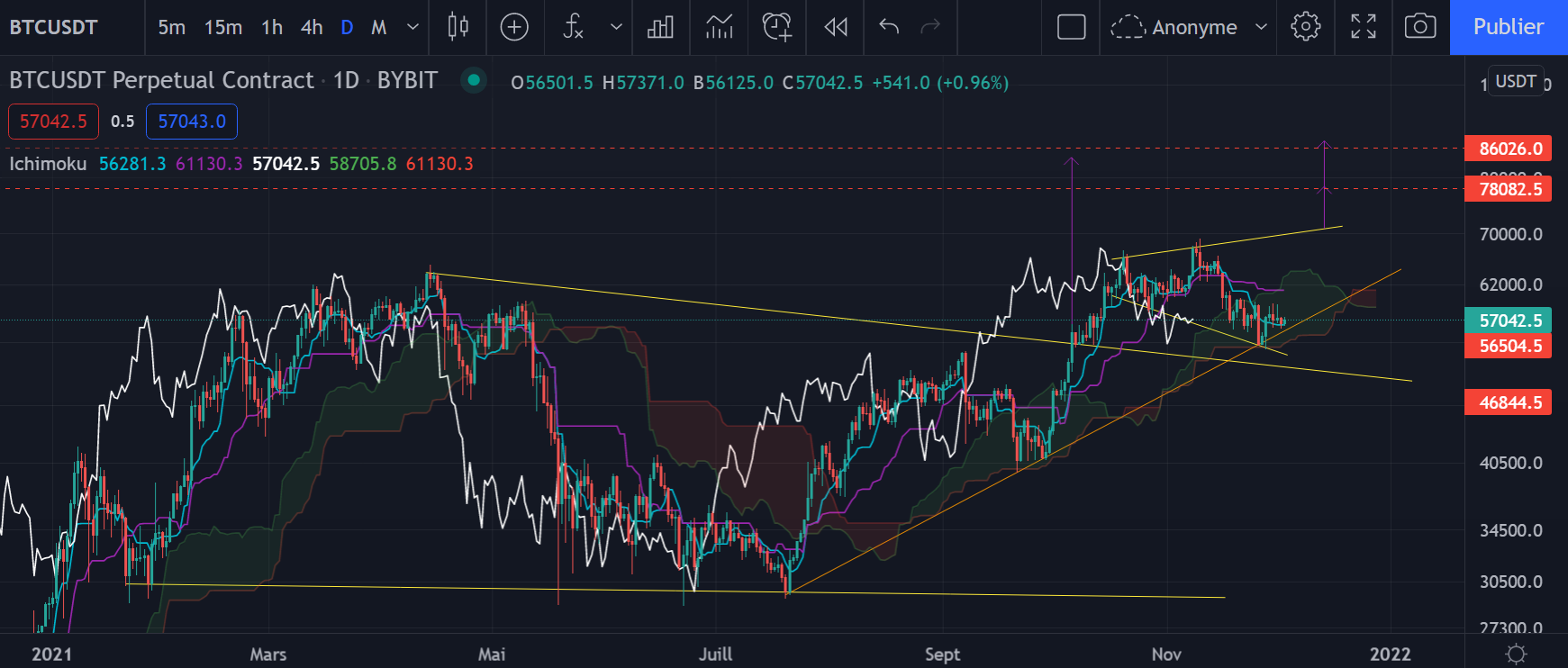 Biseau sur le graphique journalier du Bitcoin (Daily) par Tagado