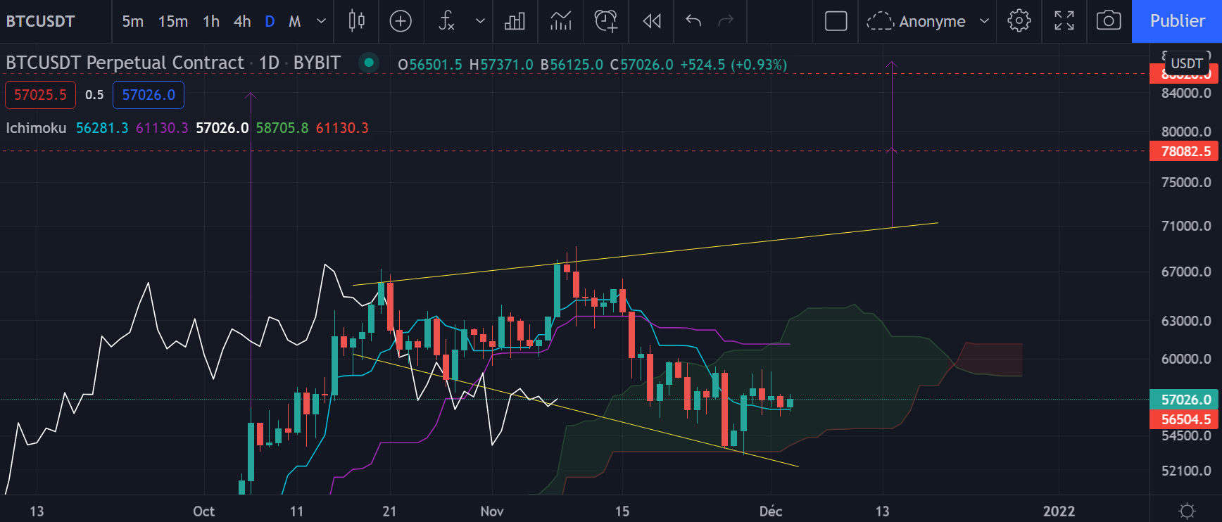 Le graphique journalier du Bitcoin (Daily) par Tagado
