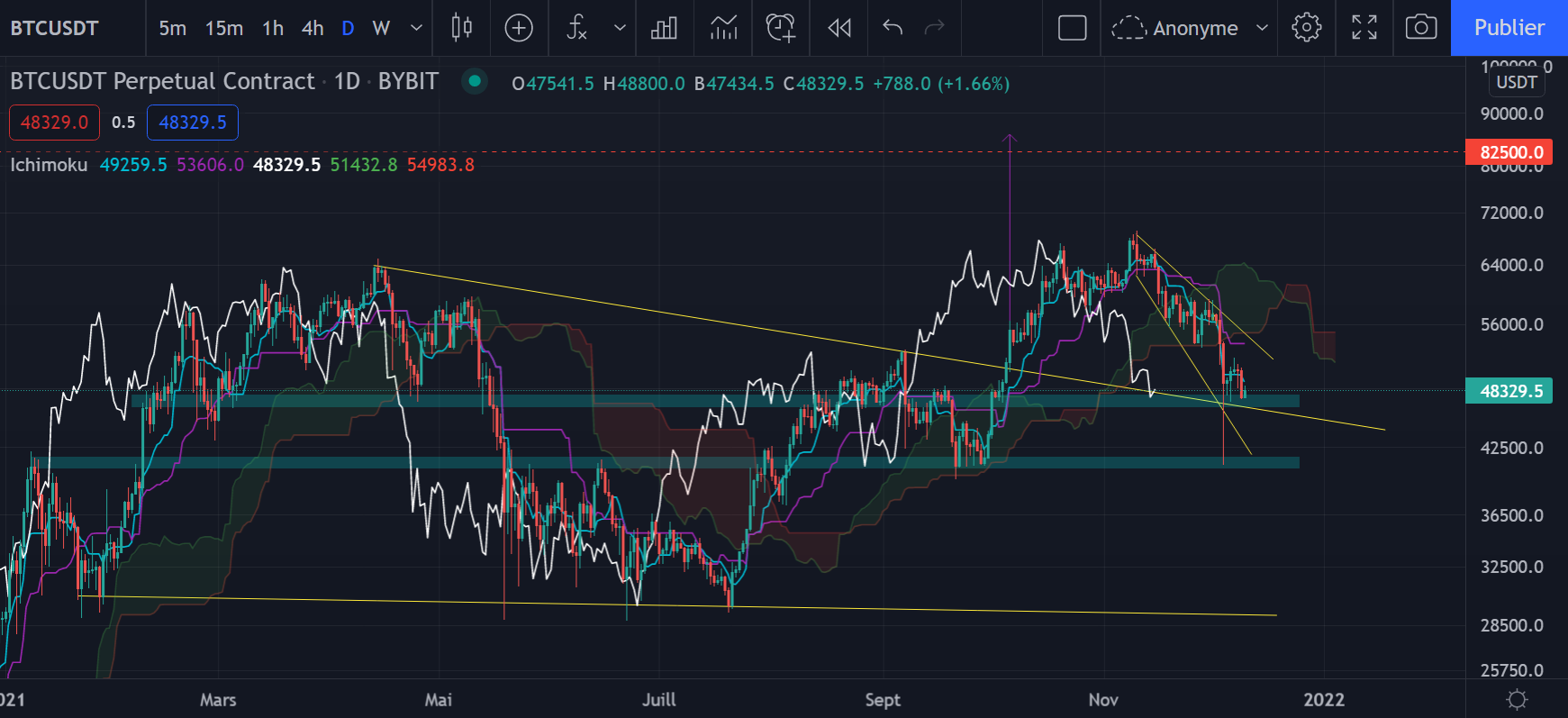 Le graphique journalier du Bitcoin (Daily) par Tagado