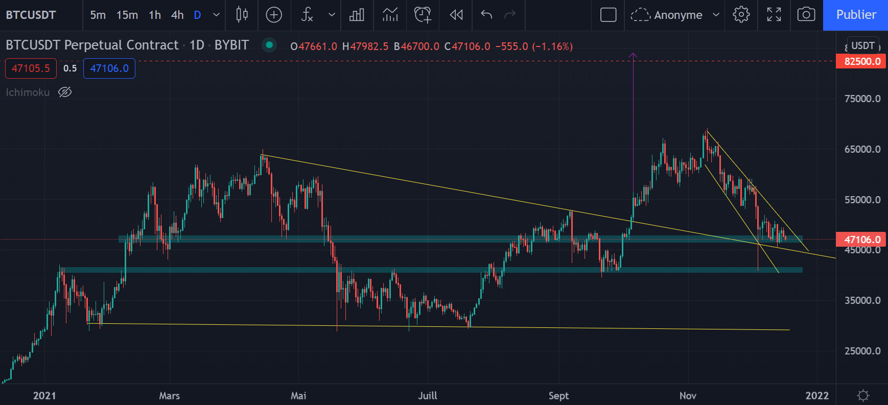 Le graphique journalier du Bitcoin (Daily) par Tagado