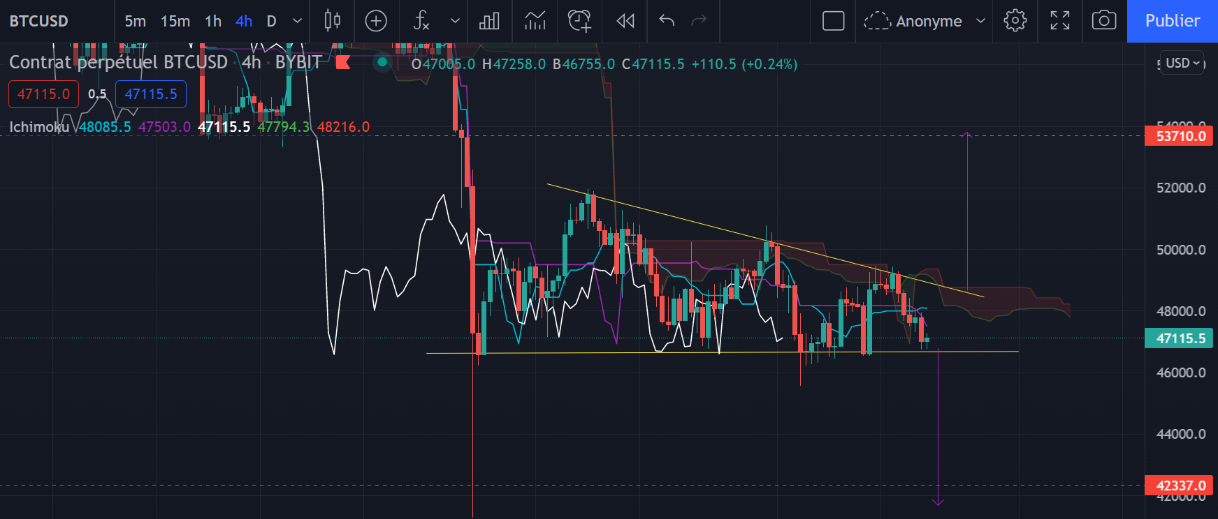 Le graphique H4 du Bitcoin par Tagado