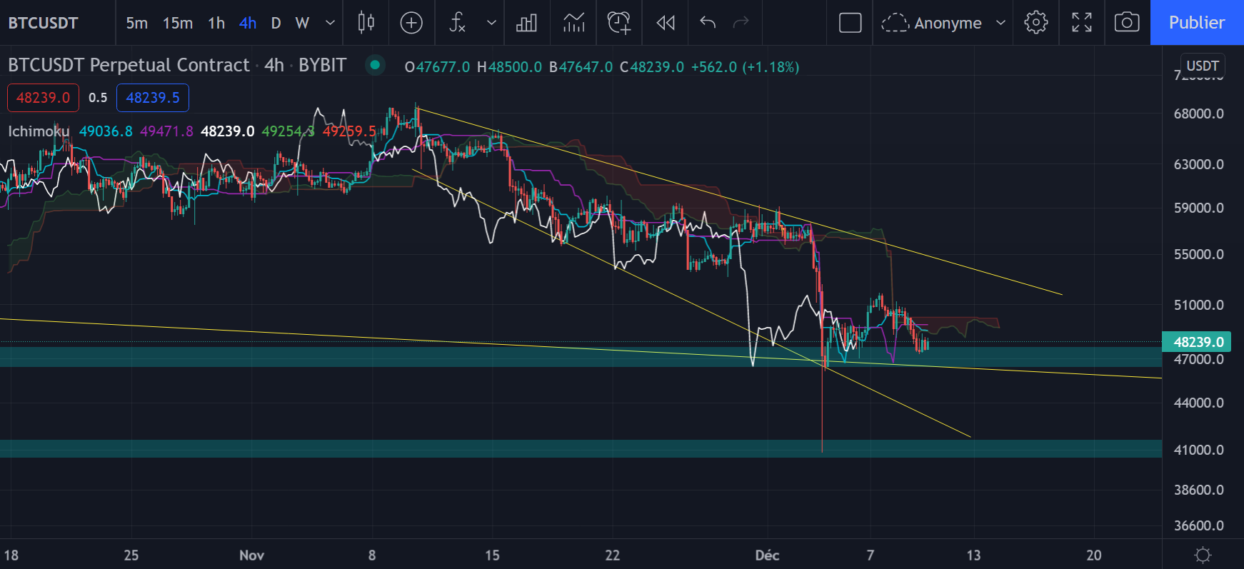 Le graphique h4 du Bitcoin par Tagado