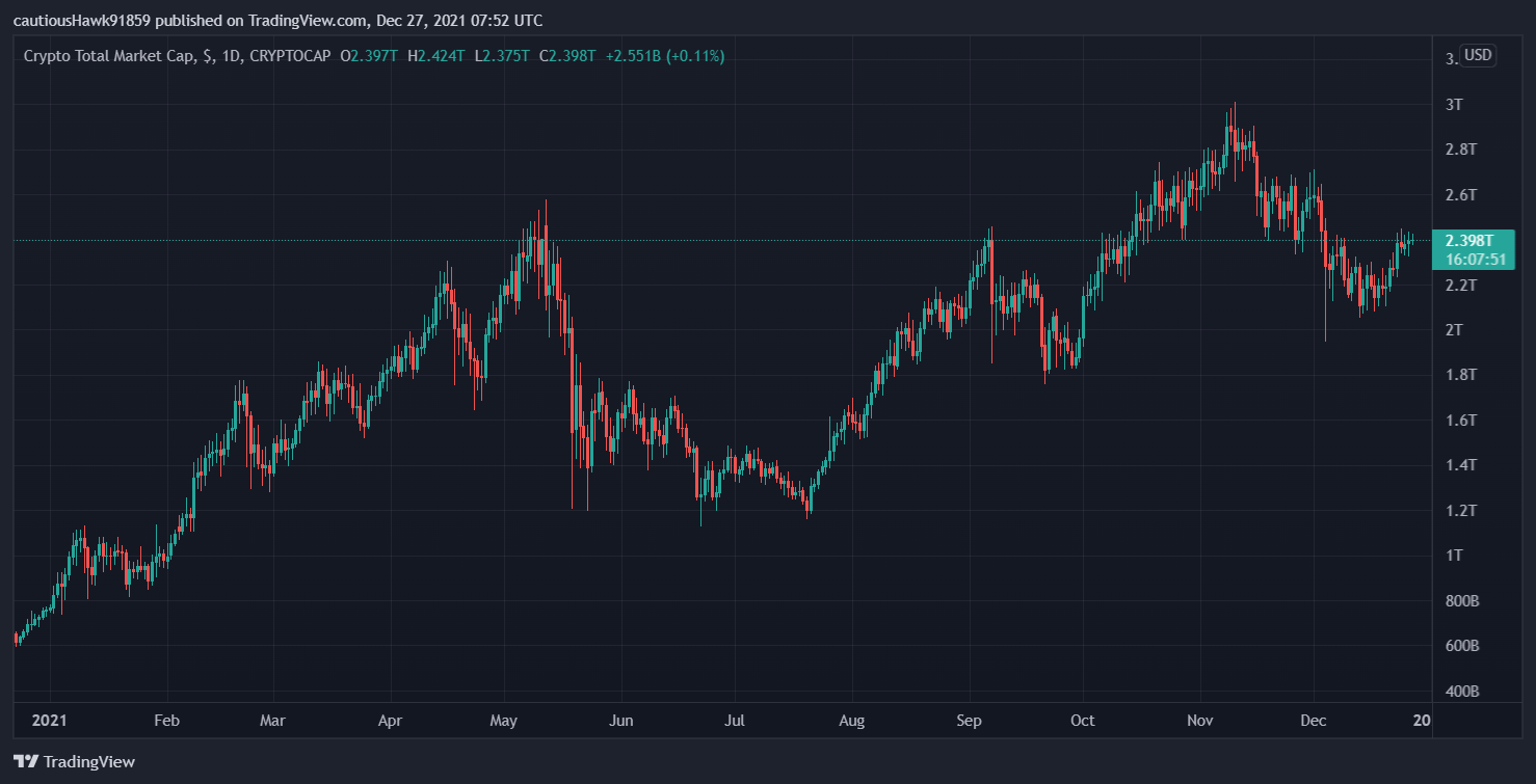 Capitalisation totale cryptomonnaies Capitalisation totale cryptomonnaies