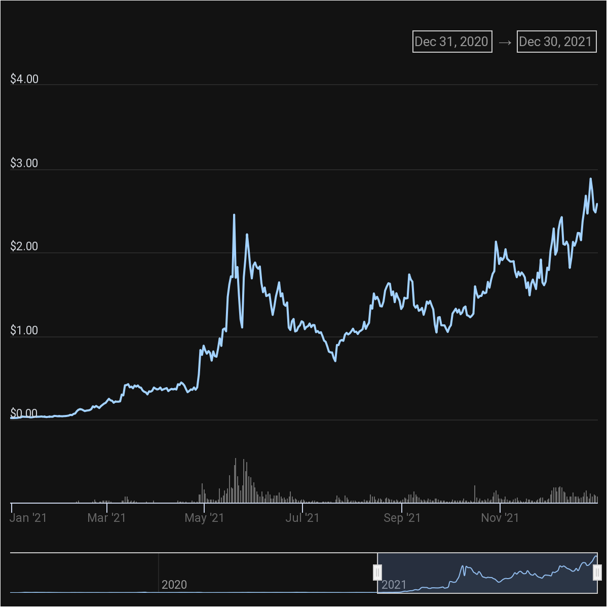 Graphique évolution prix MATIC Graphique évolution prix MATIC