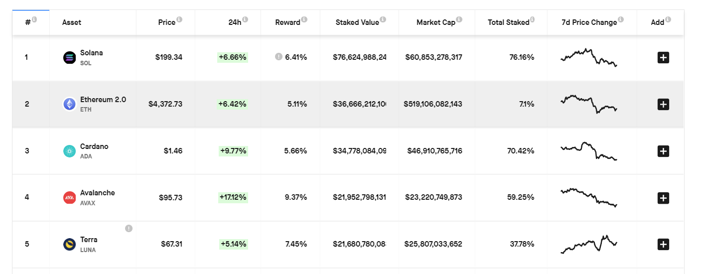 Comparaison staking blockchains Ethereum Cardano Solana Comparaison staking blockchains Ethereum Cardano Solana