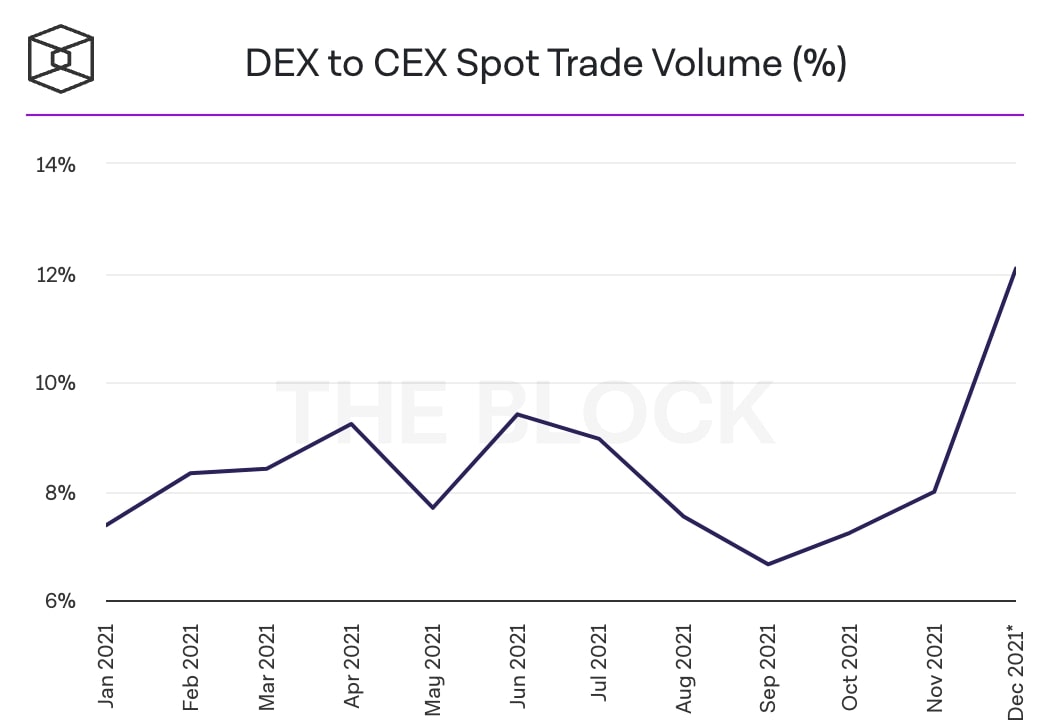 DEX to CEX volume