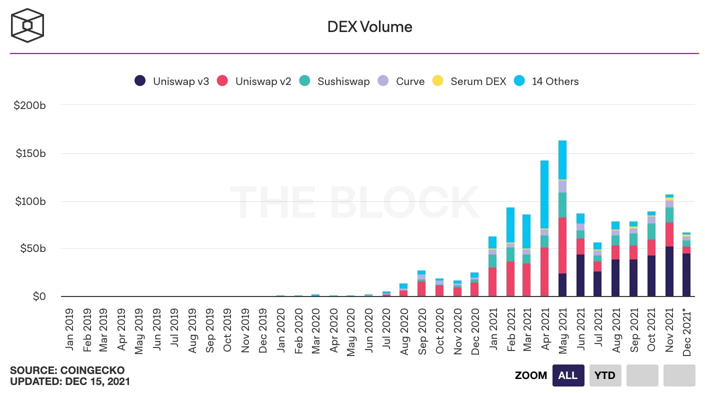DEX volumes echange
