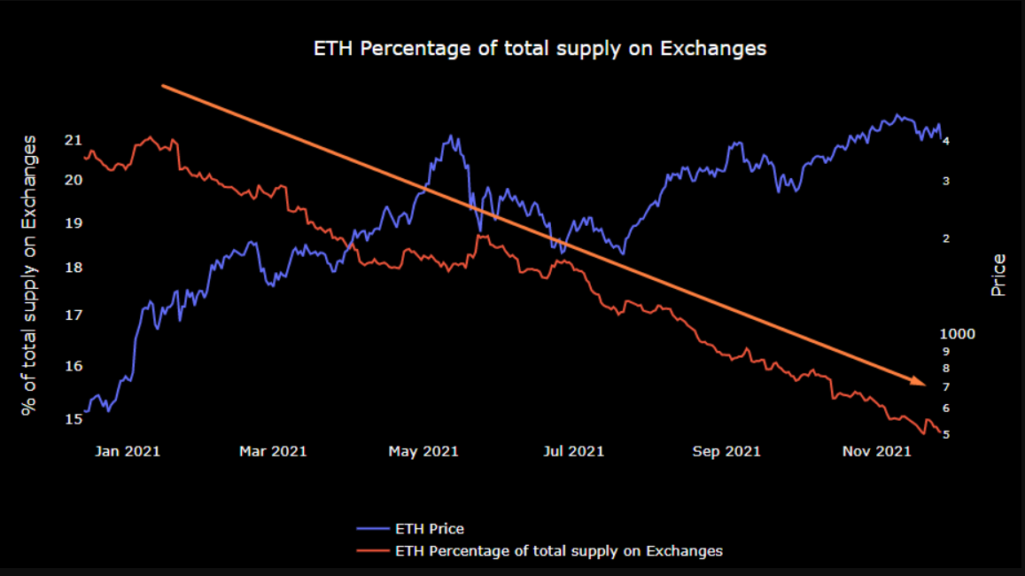 Part approvisionnement ETH exchanges Part approvisionnement ETH exchanges