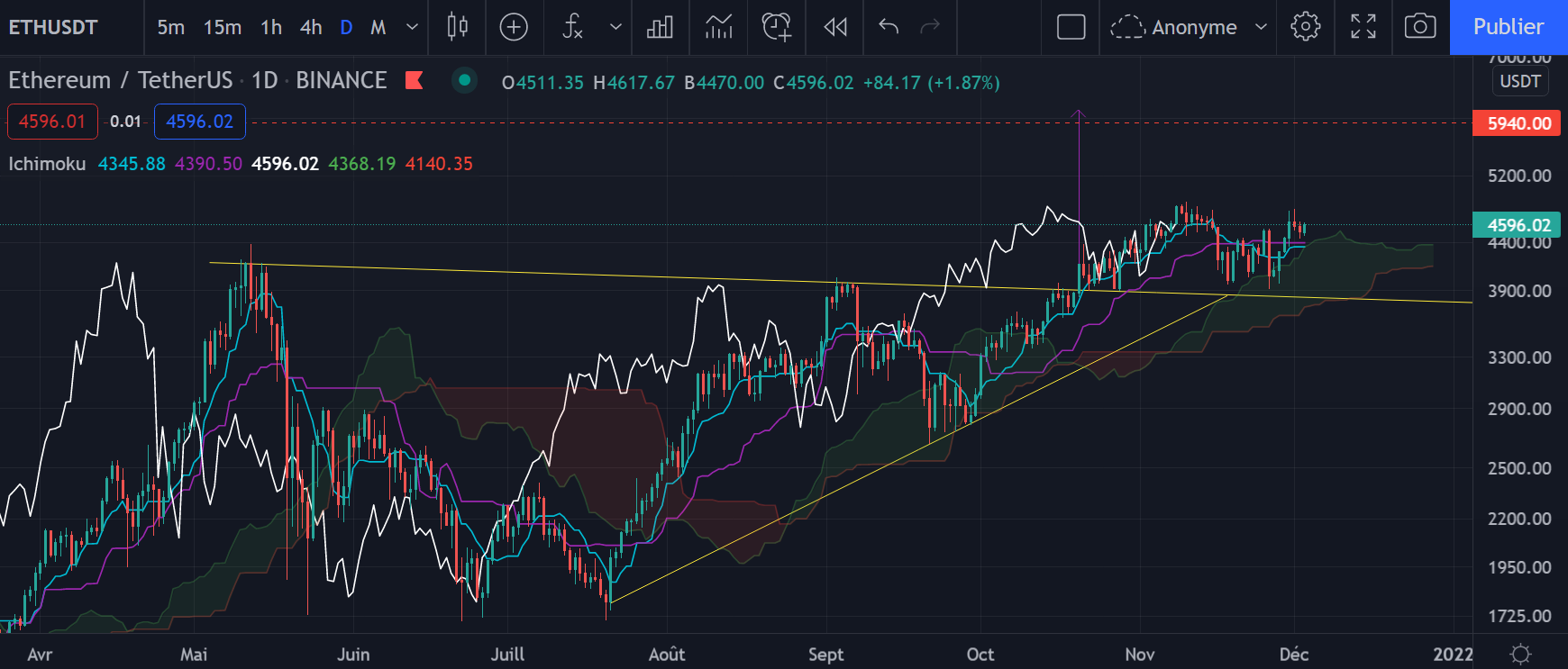 Le graphique de l'Ether (ETH) en Daily par Tagado