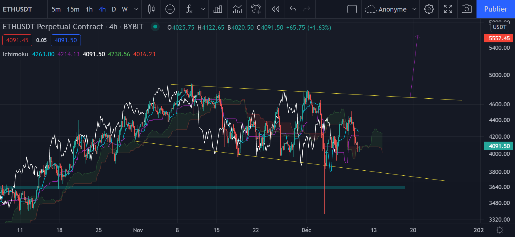 Le graphique de l'Ether (ETH) en h4 par Tagado