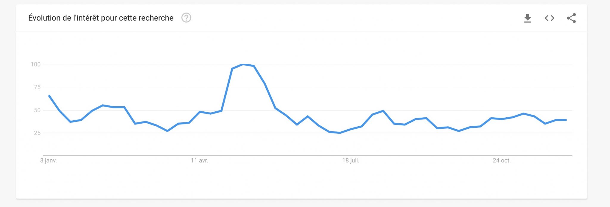 ether recherches google 2021