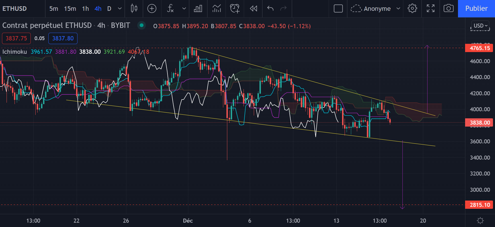 Le graphique de l'Ether (ETH) en H4 par Tagado