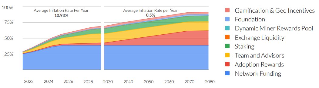 Taux d'inflation annuel des tokens UCO