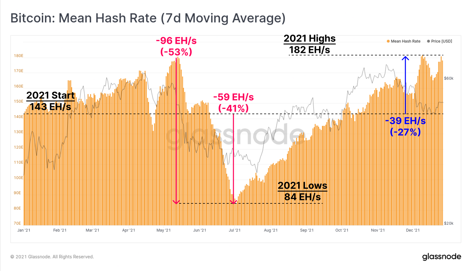 Hashrate progression 2021 Bitcoin Hashrate progression 2021 Bitcoin