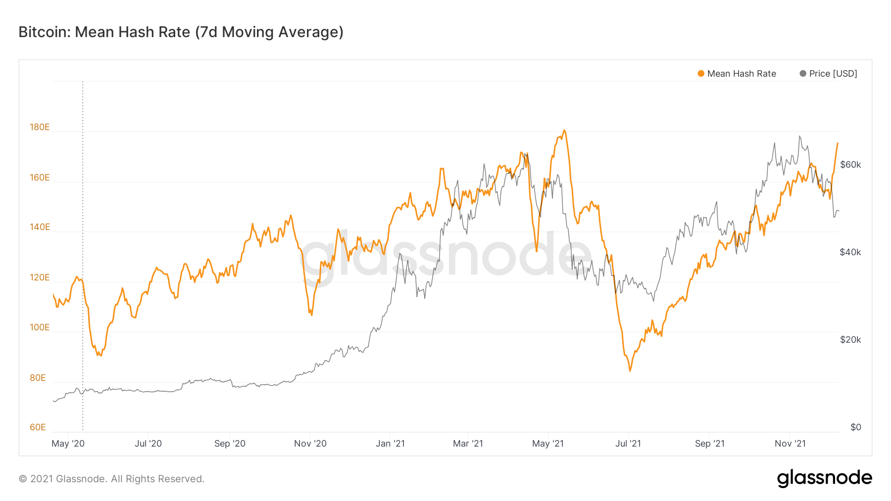 Progression hashrate mineurs Bitcoin BTC Progression hashrate mineurs Bitcoin BTC