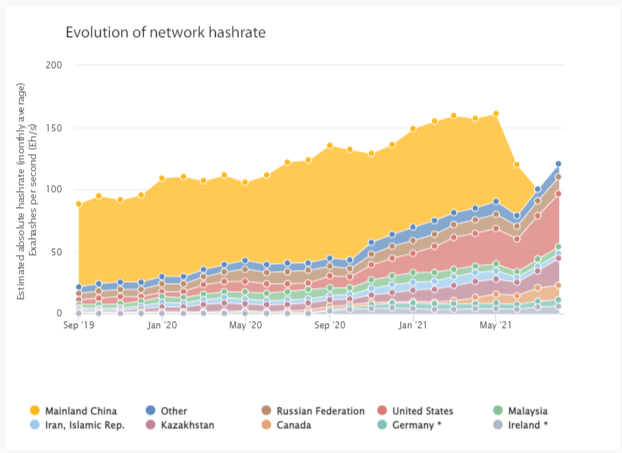 Hashrate Bitcoin Hashrate Bitcoin