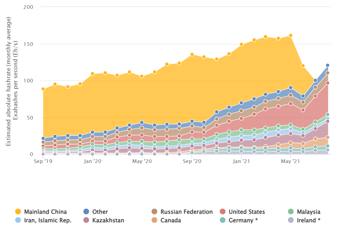 Hashrate Bitcoin par pays 2021 Hashrate Bitcoin par pays 2021