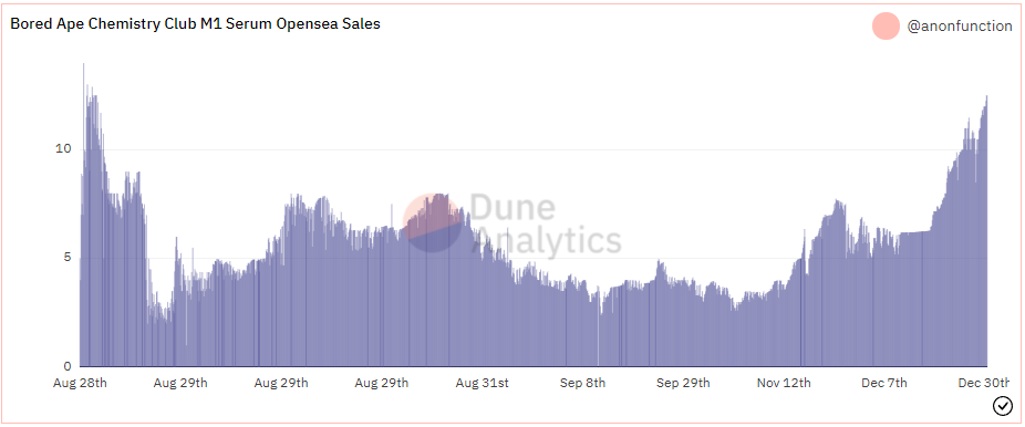 OpenSea Chemistry Club analytics