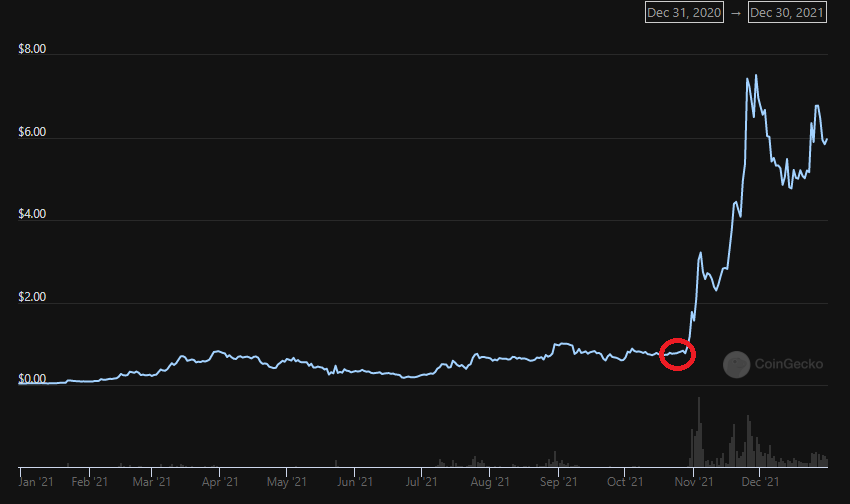 graphique évolution token SAND graphique évolution token SAND
