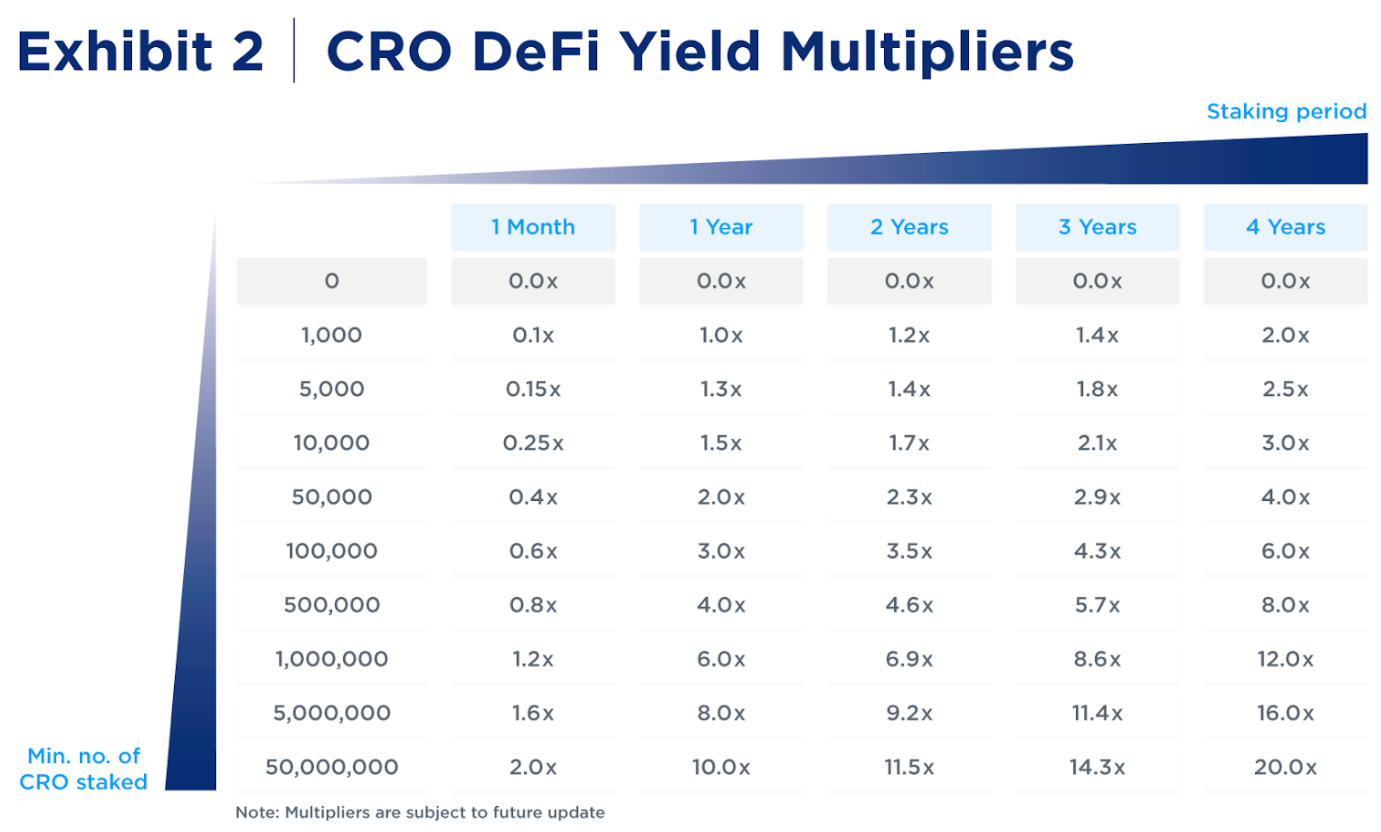 Multipliers Defi Swap Crypto.com