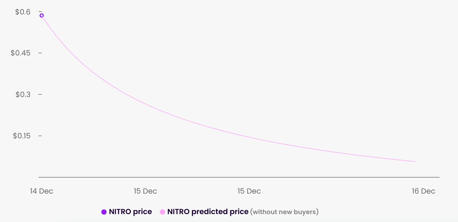 nitro ido token