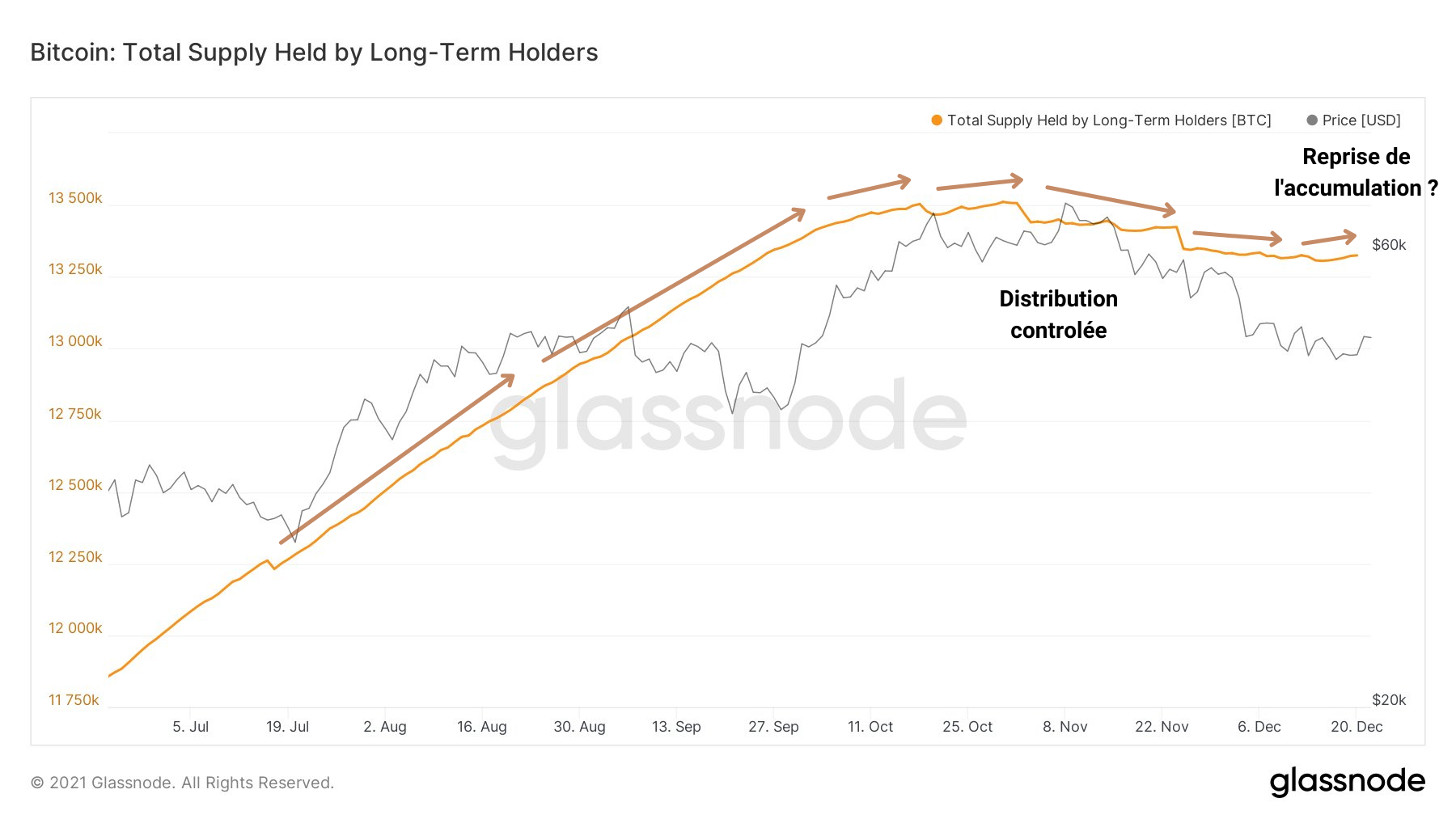 BTC Offre LTH 231221