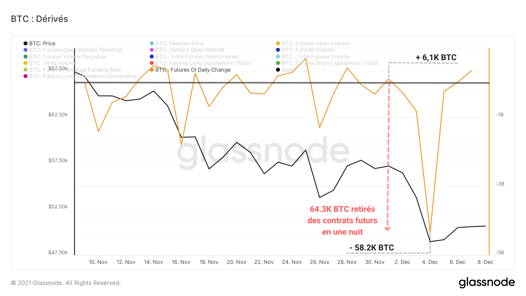 BTC Variation Interet Ouvert 081221