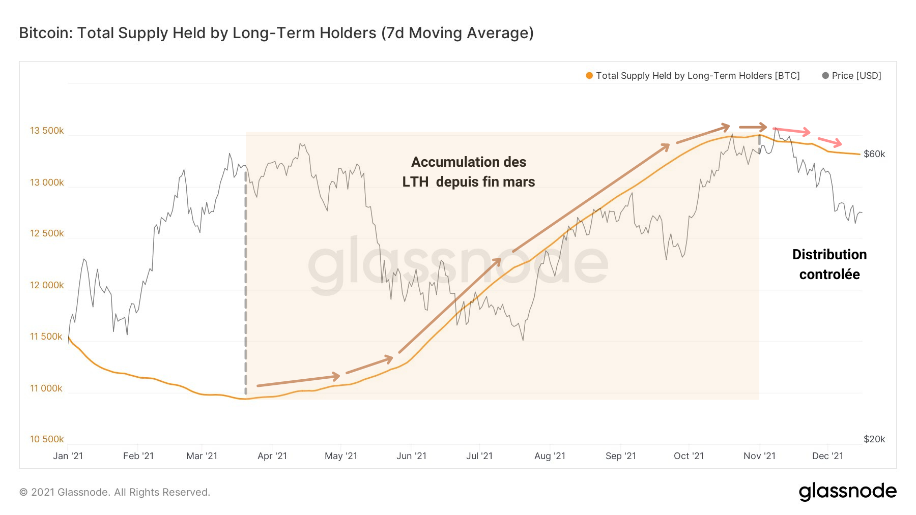 BTC Offre LTH 171221