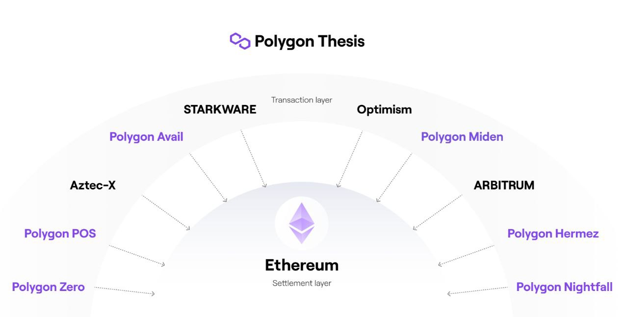 Ecosystème Polygon