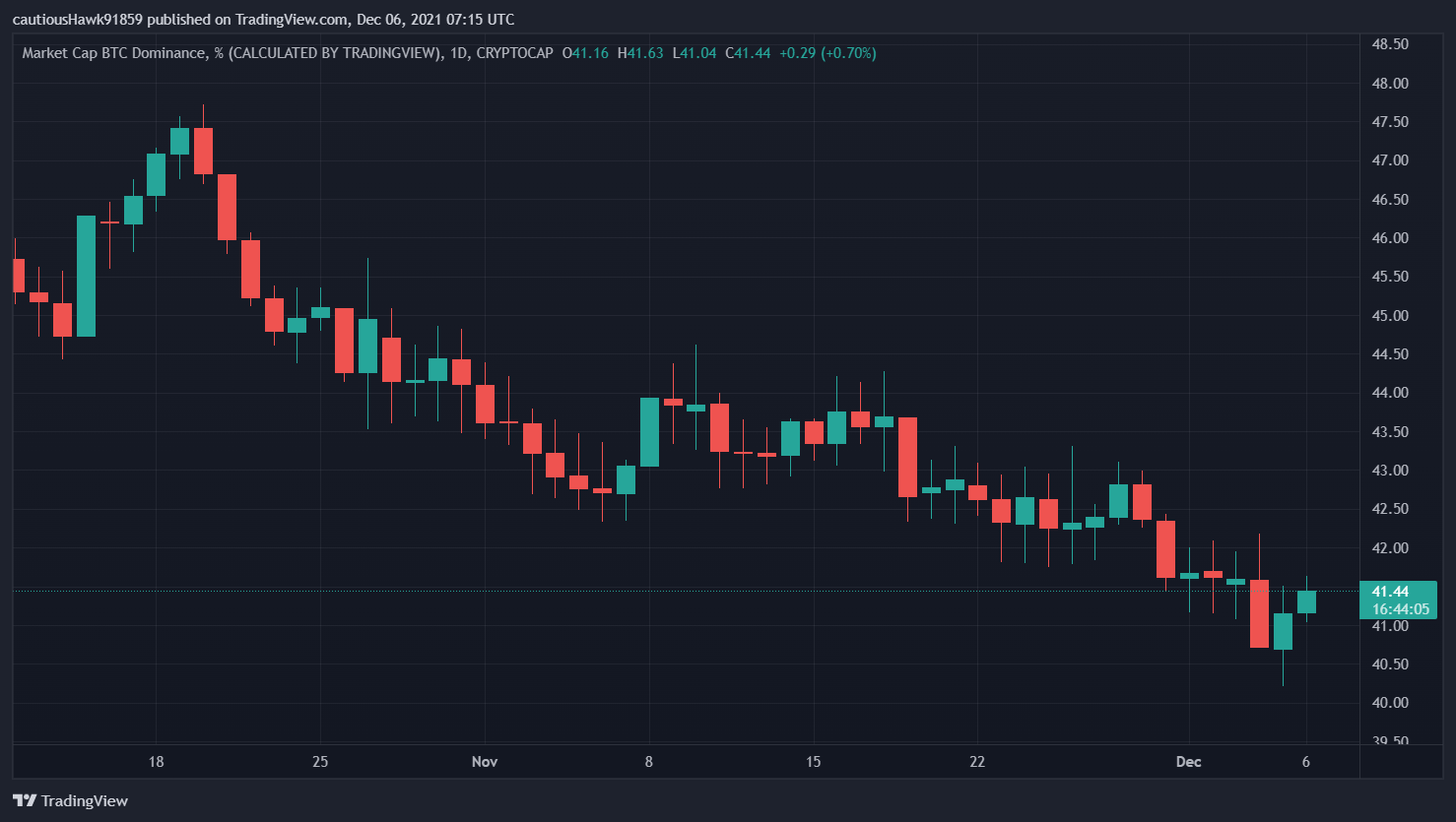 Dominance Bitcoin BTC