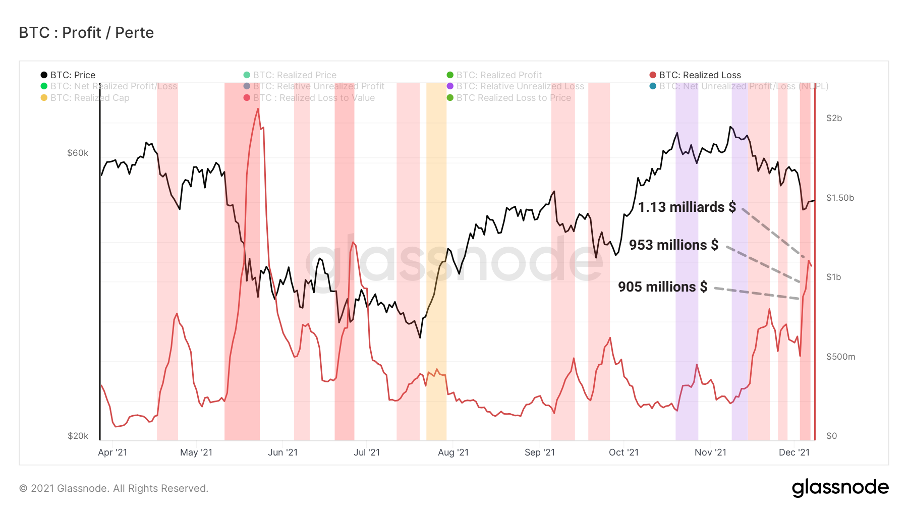 BTC Pertes Réalisées 081221