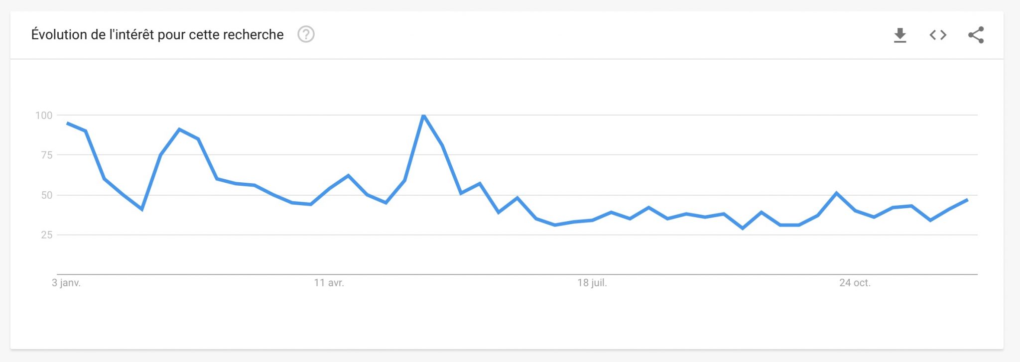 dogecoin recherches google monde