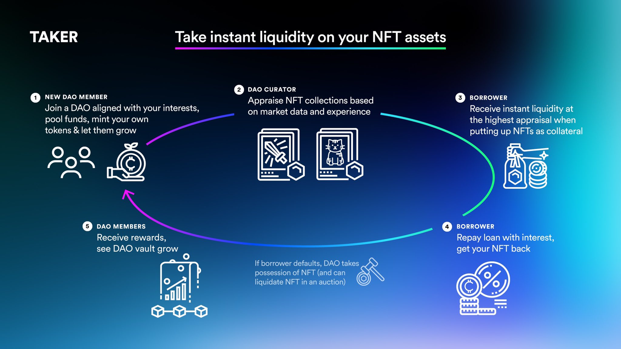 Fonctionnement Protocole Taker