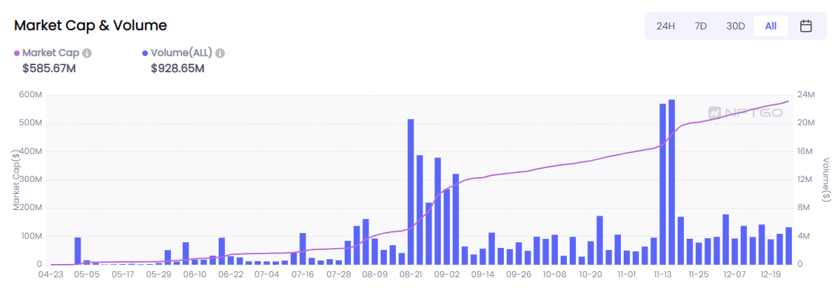 BAYC volume analytics