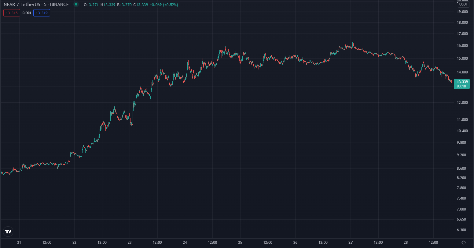 TV Near/USDT Binance