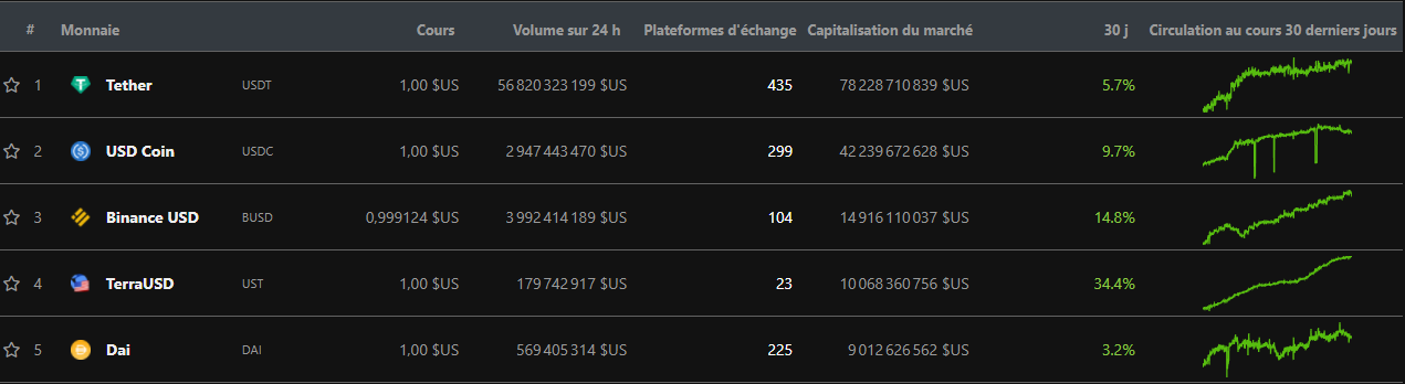 classement stablecoins