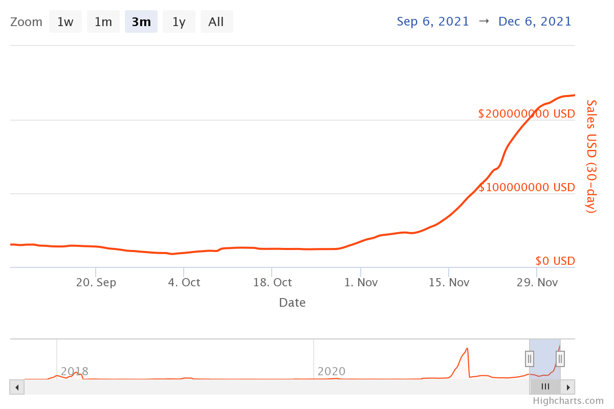 Progression ventes NFT métaverses parcelles numériques Progression ventes NFT métaverses parcelles numériques