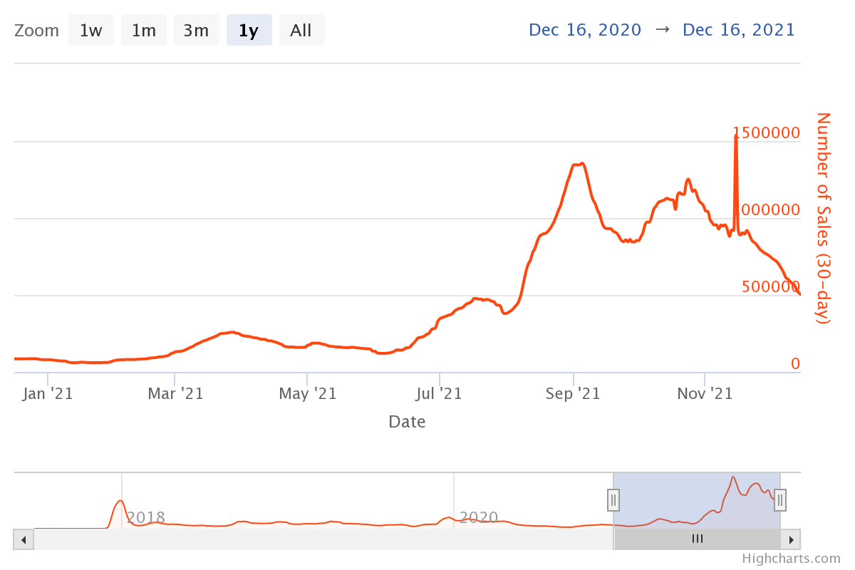 Ventes NFT tokens non fongibles Ventes NFT tokens non fongibles