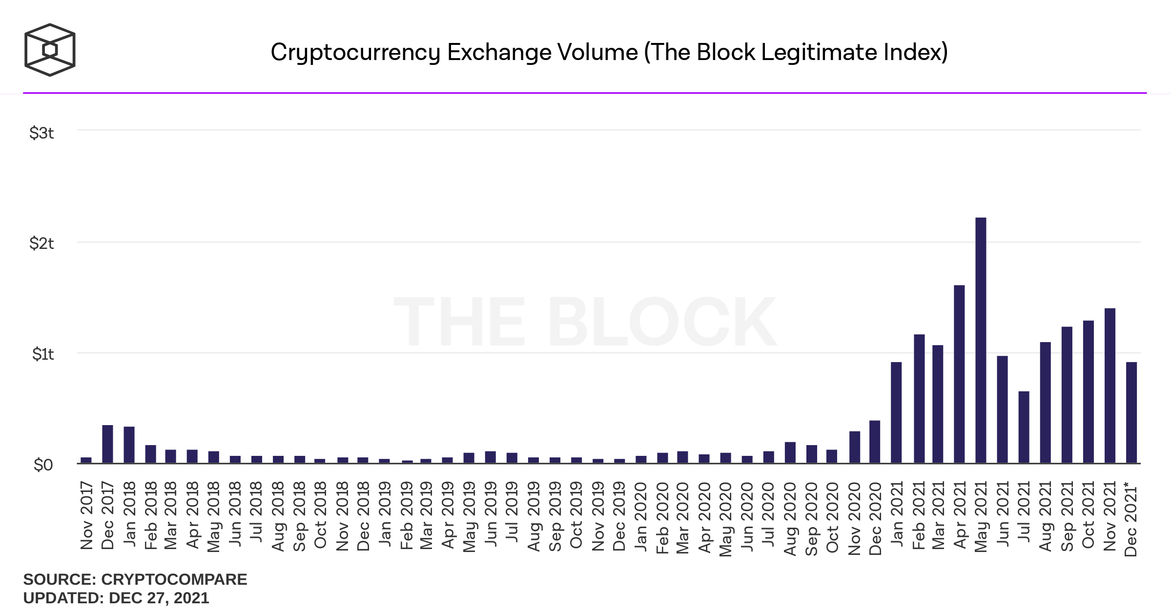 Volume cumulé sur les principales plateformes d'échange Volume cumulé sur les principales plateformes d'échange