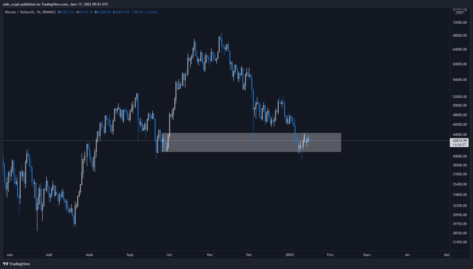 Analyse du Bitcoin (BTC) en 1D