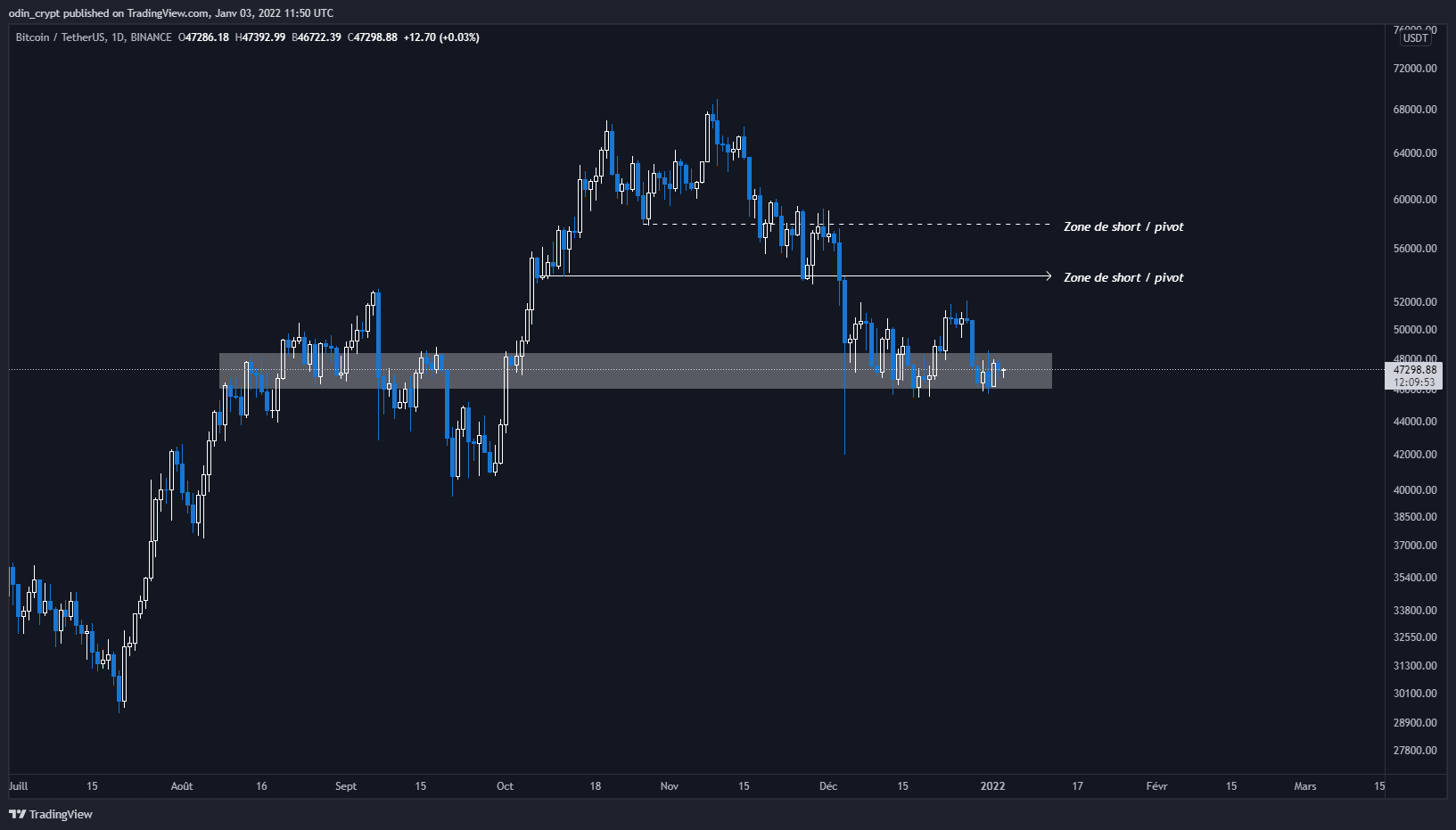 Analyse du Bitcoin (BTC) en 1D