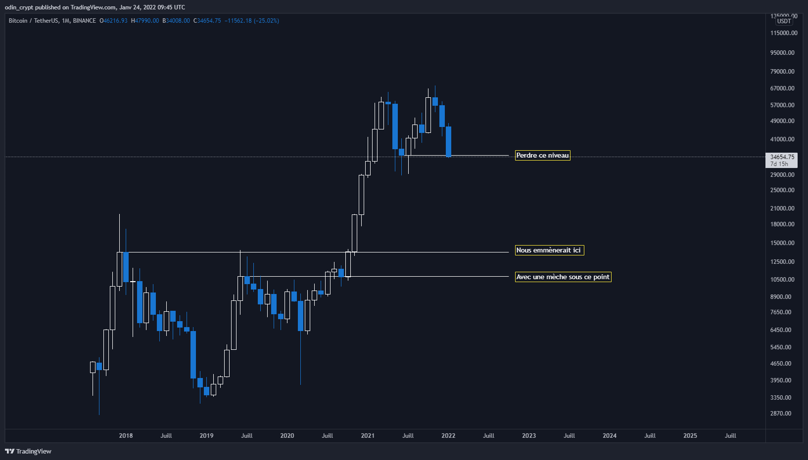 Analyse du Bitcoin (BTC) en 1M