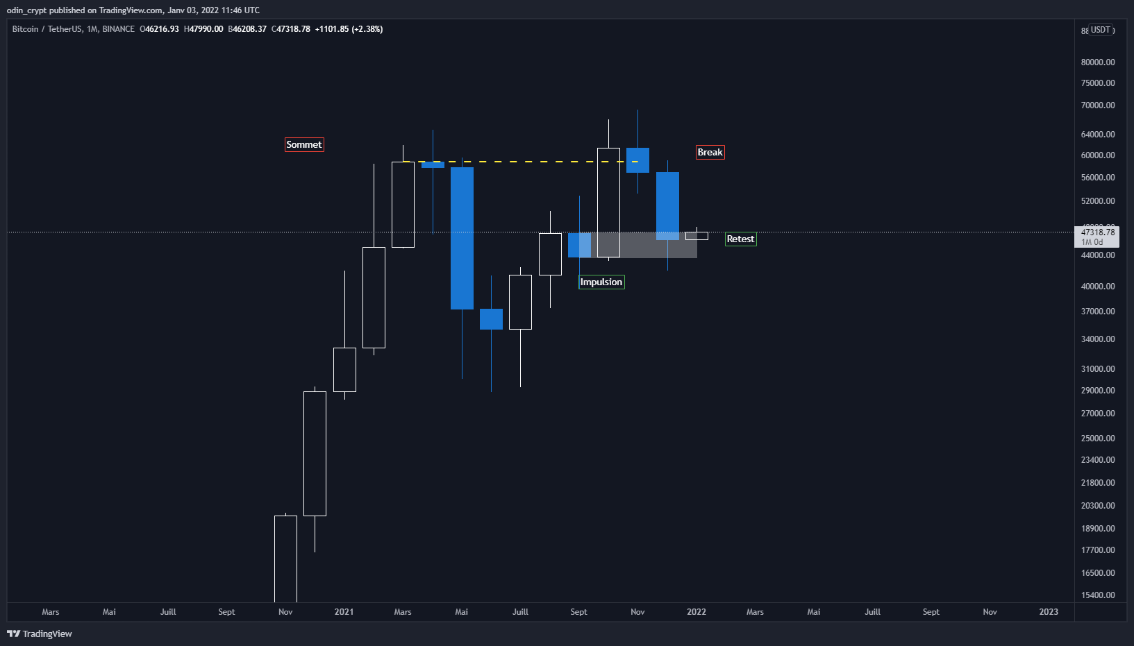 Analyse du Bitcoin (BTC) en 1M