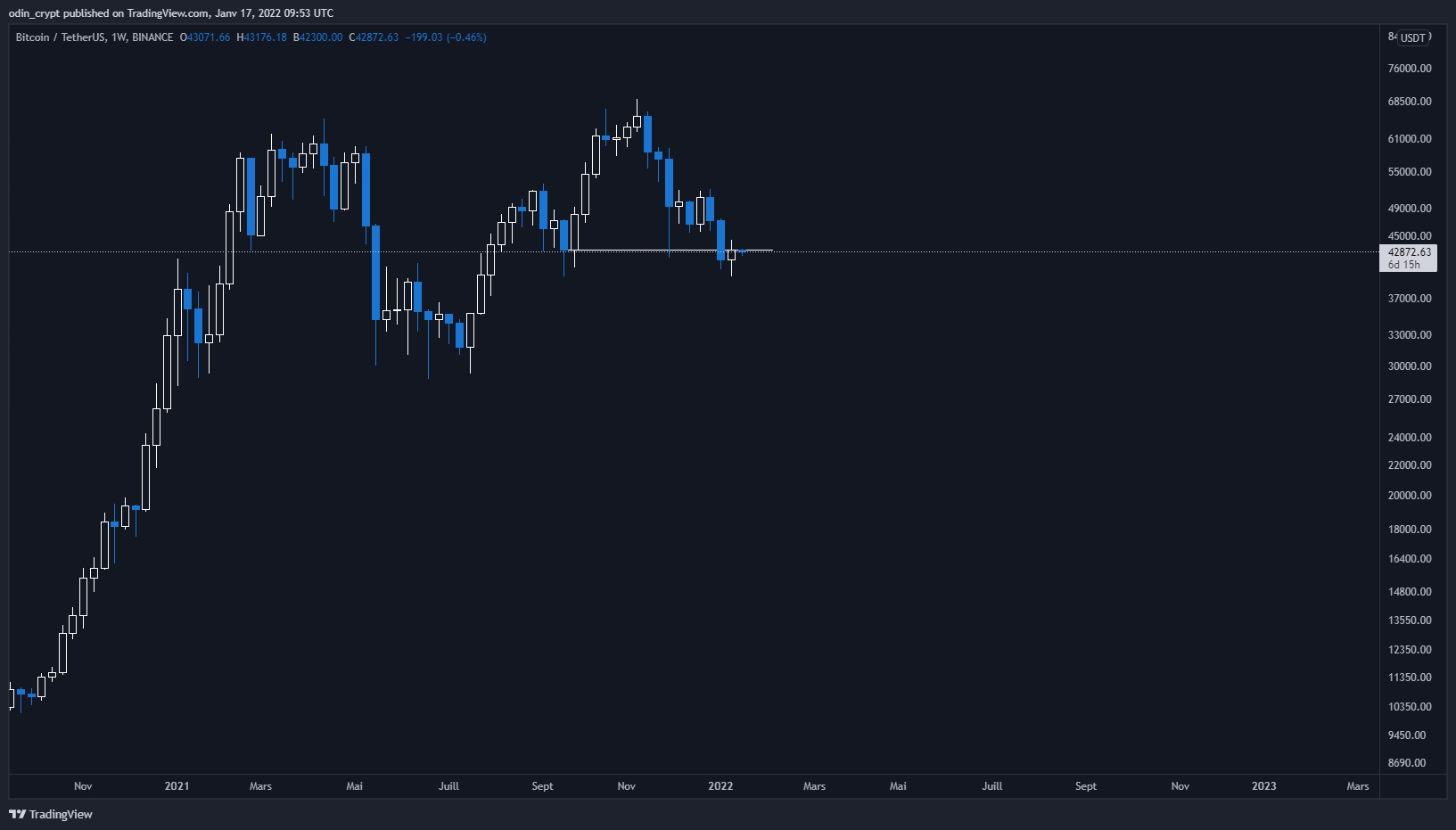 Analyse du Bitcoin (BTC) en 1W
