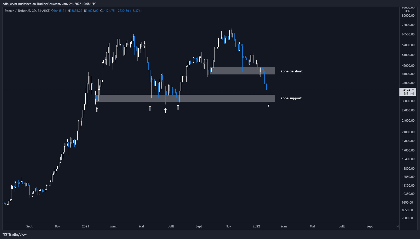 Analyse du Bitcoin (BTC) en 1W