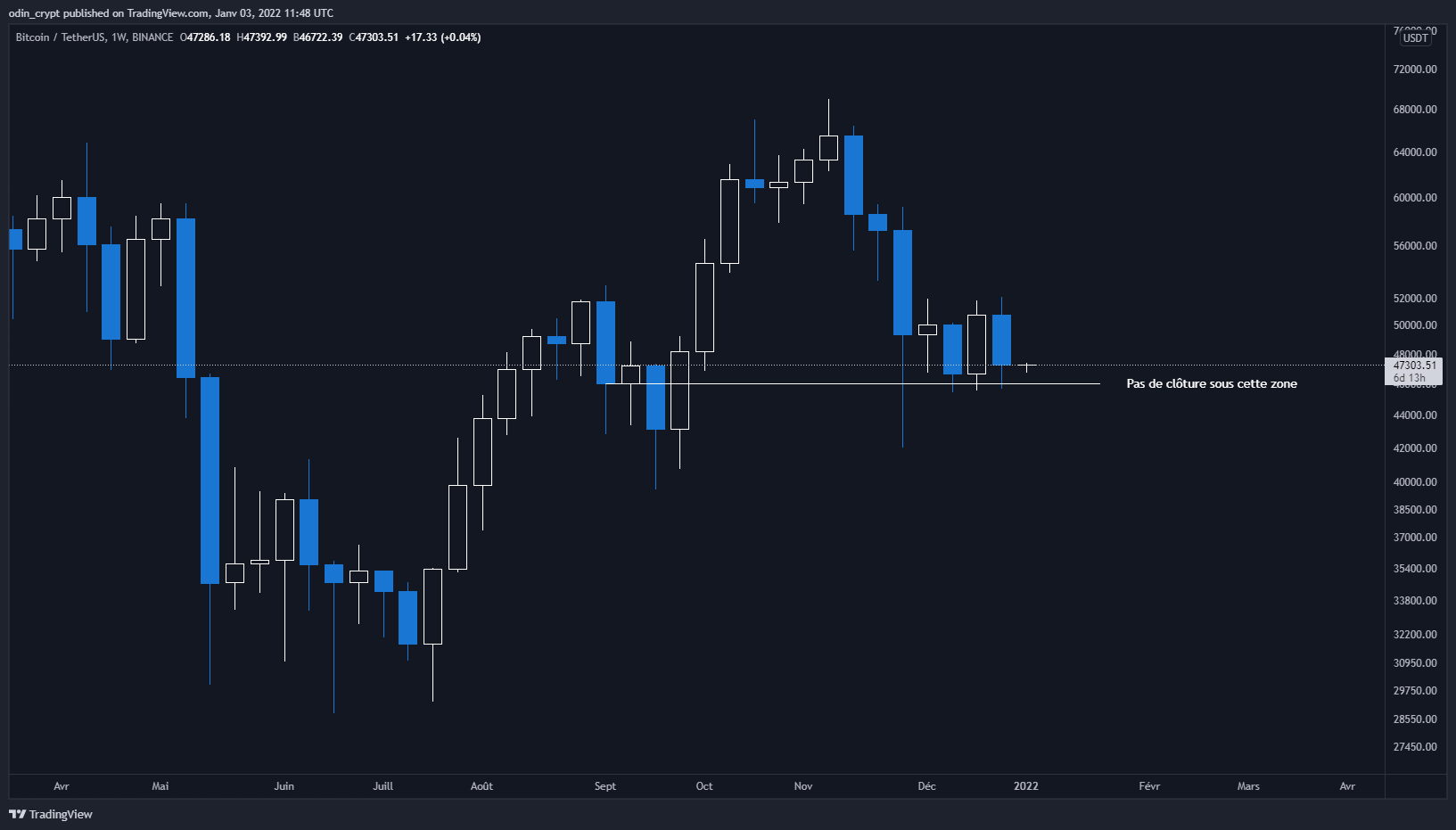 Analyse du Bitcoin (BTC) en 1W