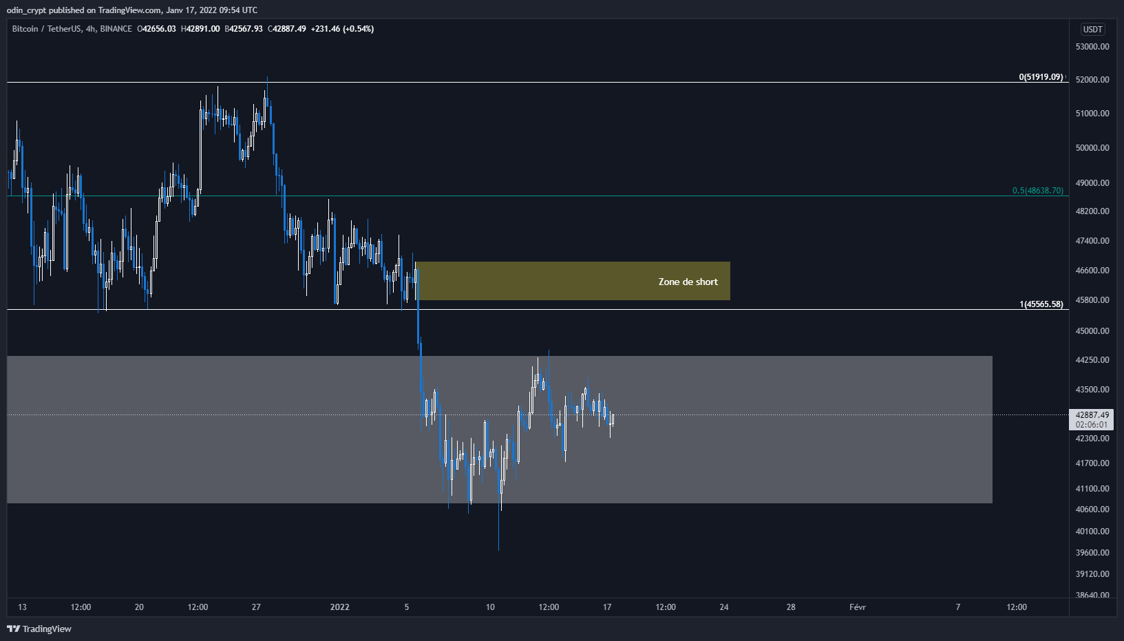 Analyse du Bitcoin (BTC) en 4H