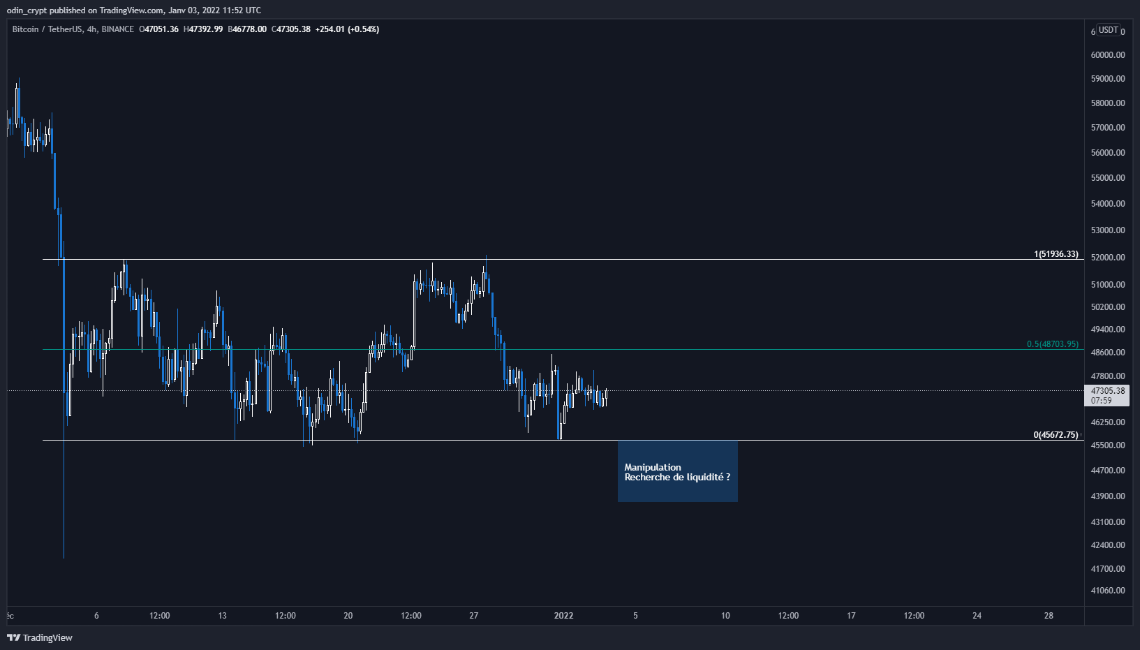 Analyse du Bitcoin (BTC) en 4H
