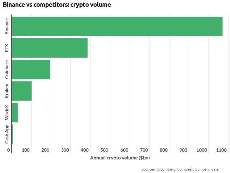 Binance vs concurrents