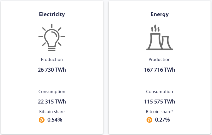 Part Bitcoin consommation énergie